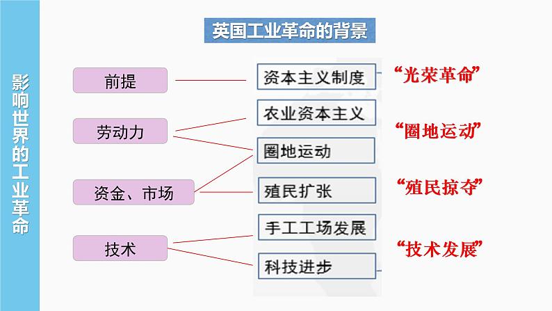 2021-2022学年高中历史统编版（2019）必修中外历史纲要下册第10课  影响世界的工业革命  课件05