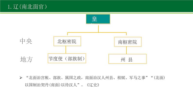 2022-2023学年高中历史统编版（2019）必修中外历史纲要上第10课辽夏金元的统治 课件04