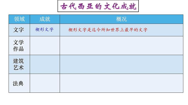 高中历史选修三 第3课  古代西亚、非洲文化 课件第5页