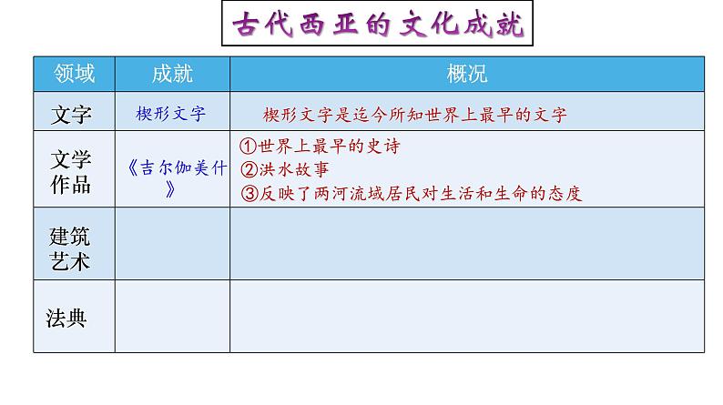 高中历史选修三 第3课  古代西亚、非洲文化 课件第7页