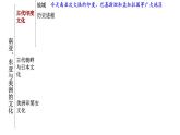 高中历史选修三 第5课  南亚、东亚与美洲的文化 课件