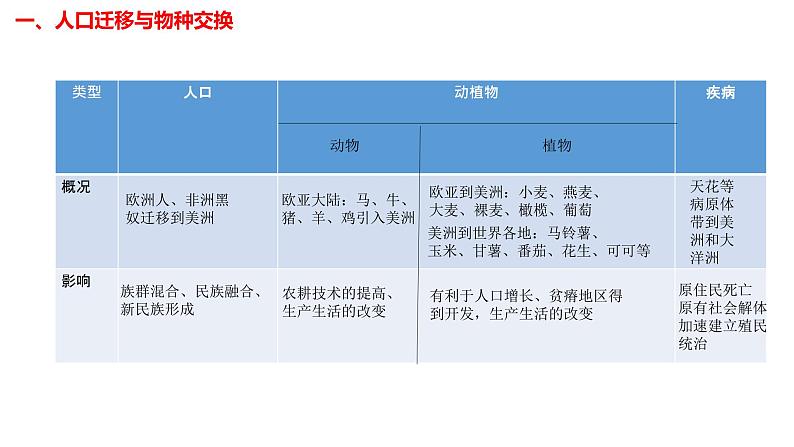 2021-2022学年统编版（2019）高中历史必修中外历史纲要下册第7课 全球联系的初步建立与世界格局的演变课件06