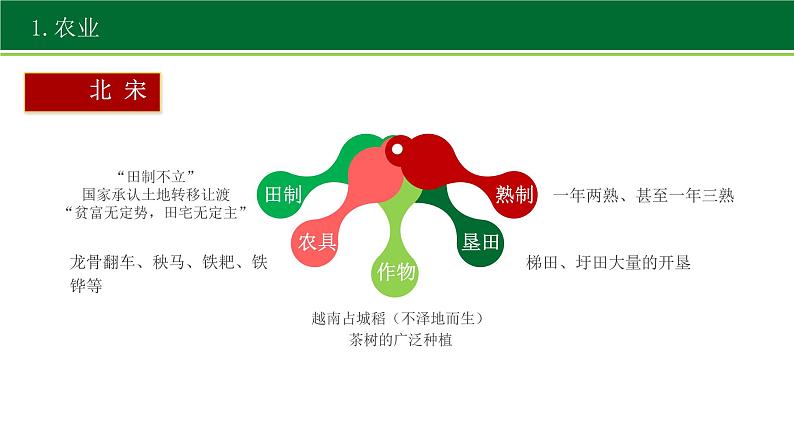 2022-2023学年统编版（2019）高中历史必修中外历史纲要上册第11课辽宋夏金元的经济与社会课件03