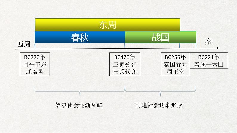 2022-2023学年统编版（2019）高中历史必修中外历史纲要上册第2课 诸侯纷争与变法运动 课件第4页