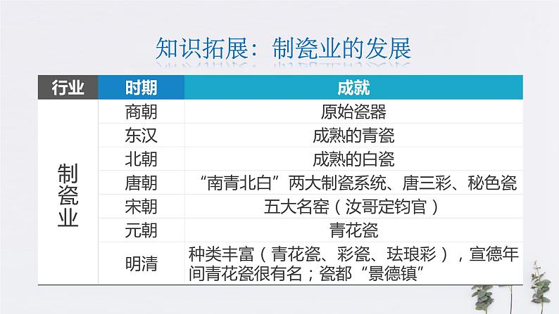 2022-2023学年高中历史统编版（2019）必修中外历史纲要上册第11课 辽夏金元的经济与社会 同步课件第8页