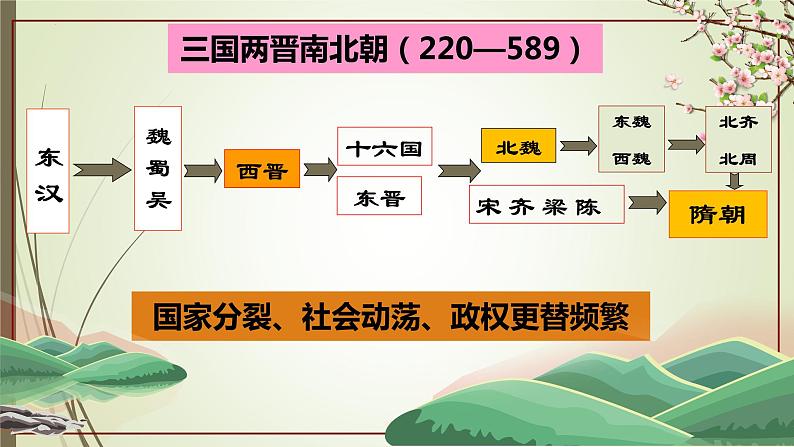 2022-2023学年统编版（2019）高中历史必修中外历史纲要上册第5课 三国魏晋南北朝的政权更迭与民族交融 课件（38张）第2页