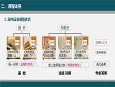 2022-2023学年高中历史统编版（2019）必修中外历史纲要上册 高一历史导言课 课件