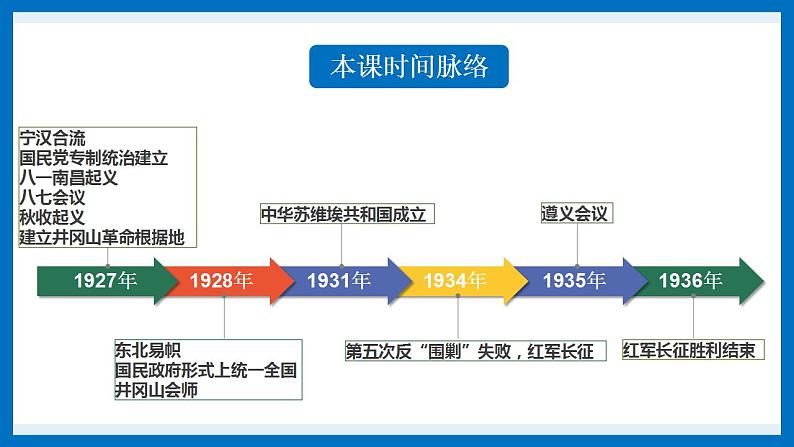 第22课南京国民政府的统治和中国共产党开辟革命新道路课件高中历史统编版（2019）必修中外历史纲要上册04