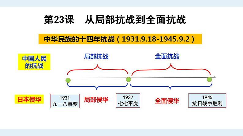 第23课从局部抗战到全面抗战课件高中历史统编版（2019）必修中外历史纲要上册05