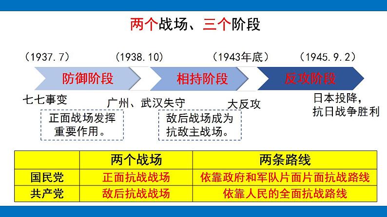 第24课全民族浴血奋战与抗日战争的胜利课件高中历史统编版（2019）必修中外历史纲要上册05