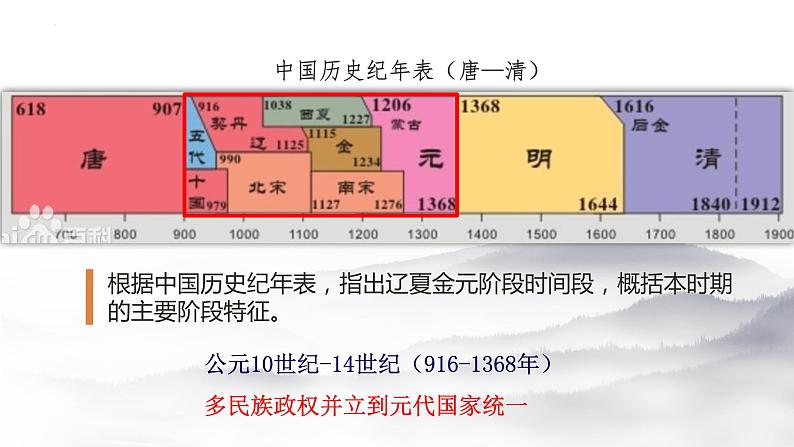 2022-2023学年高中历史统编版（2019）必修中外历史纲要上册第10课 辽夏金元的统治课件第3页