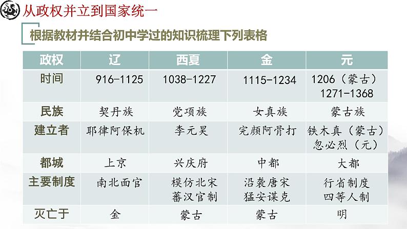 2022-2023学年高中历史统编版（2019）必修中外历史纲要上册第10课 辽夏金元的统治课件第4页