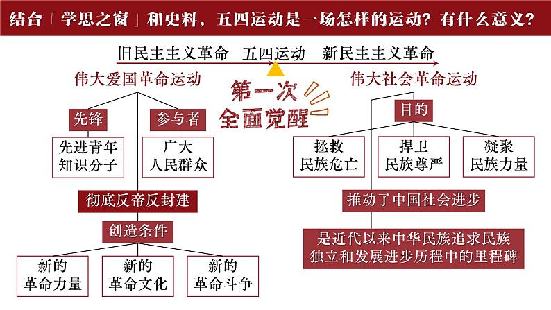 2022-2023学年高中历史统编版（2019）必修中外历史纲要上册第21课 五四运动与中国共产党的诞生 课件第8页