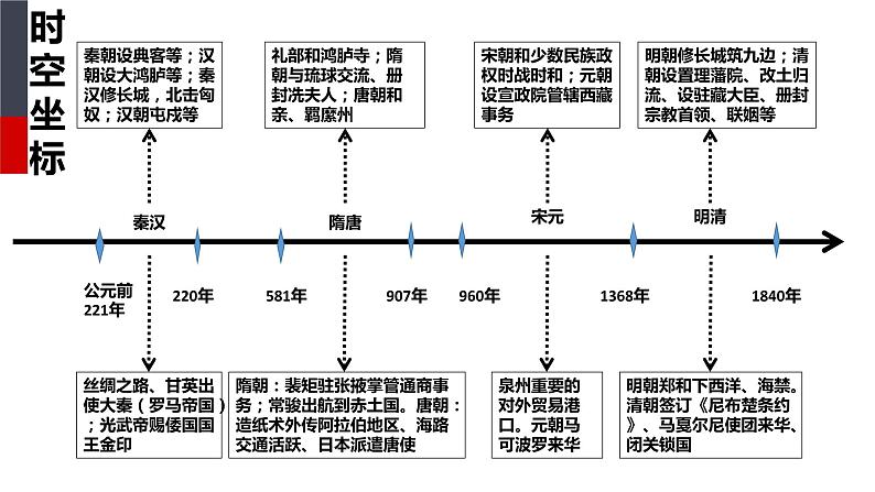 2022-2023学年高中历史统编版（2019）选择性必修一第11课 中国古代的民族关系与对外交往 课件04