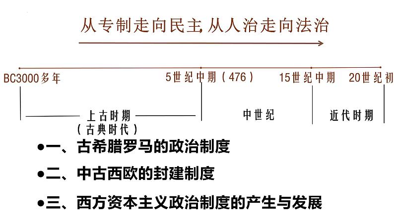 2022-2023学年高中历史统编版（2019）选择性必修一第2课 西方国家古代和近代政治制度的演变 课件02