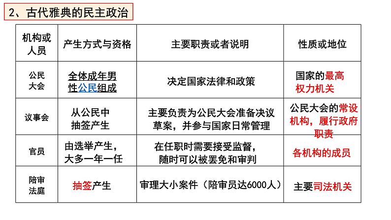 2022-2023学年高中历史统编版（2019）选择性必修一第2课 西方国家古代和近代政治制度的演变 课件07