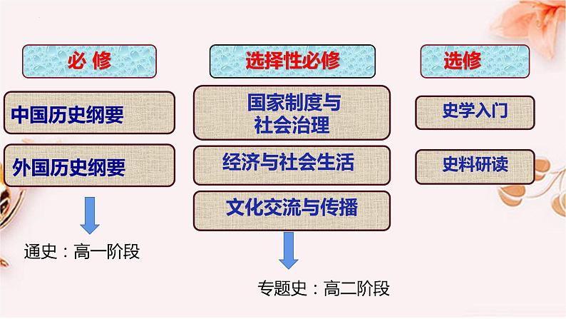 2022-2023学年高中历史统编版（2019）选择性必修一第1课 中国古代政治制度的形成与发展 课件01