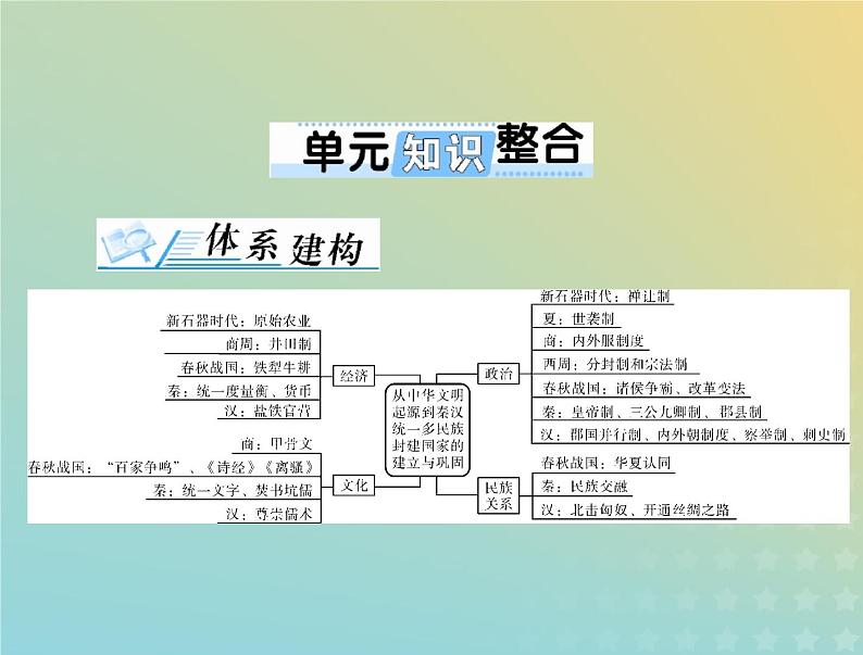 2023版新教材高考历史一轮总复习第一单元单元知识整合课件部编版必修中外历史纲要上第1页