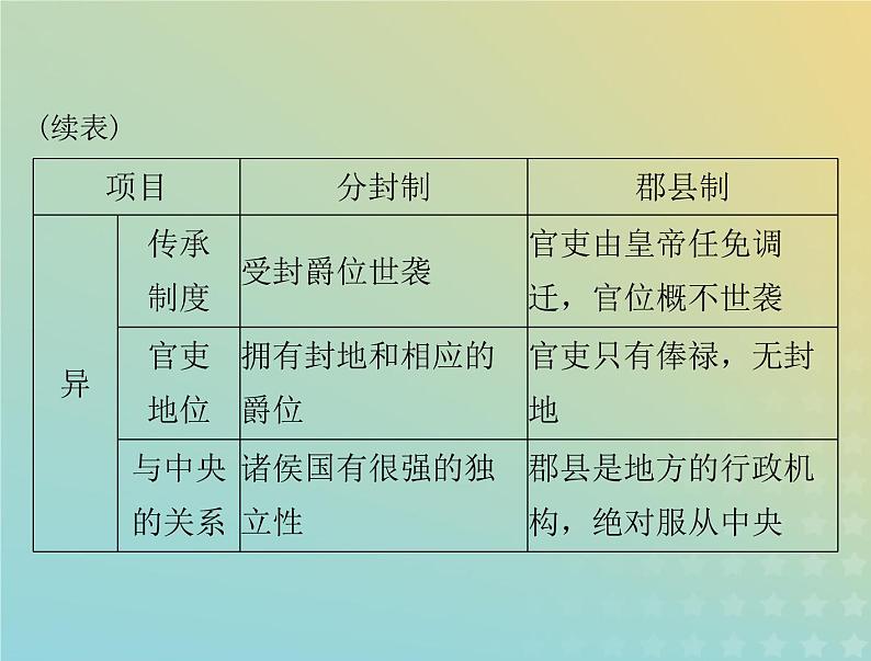 2023版新教材高考历史一轮总复习第一单元单元知识整合课件部编版必修中外历史纲要上第3页