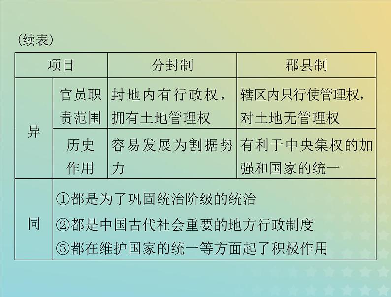 2023版新教材高考历史一轮总复习第一单元单元知识整合课件部编版必修中外历史纲要上第4页