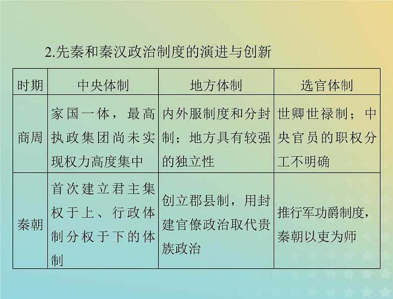 2023版新教材高考历史一轮总复习第一单元单元知识整合课件部编版必修中外历史纲要上第6页