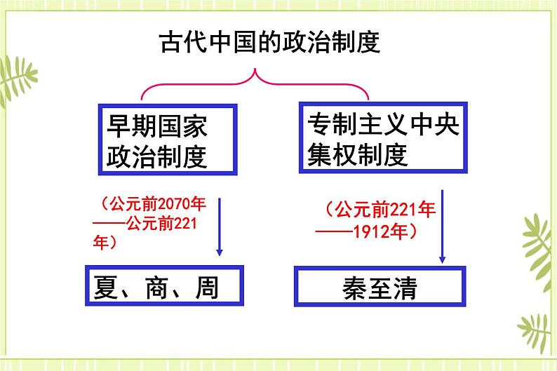 专题02秦汉统一多民族封建国家的建立与巩固-高考历史一轮复习课件第2页