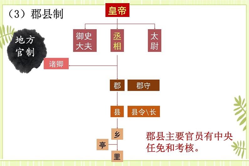 专题02秦汉统一多民族封建国家的建立与巩固-高考历史一轮复习课件第8页