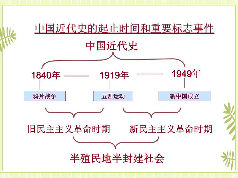专题09晚清时期列强侵华-高考历史一轮复习课件第2页