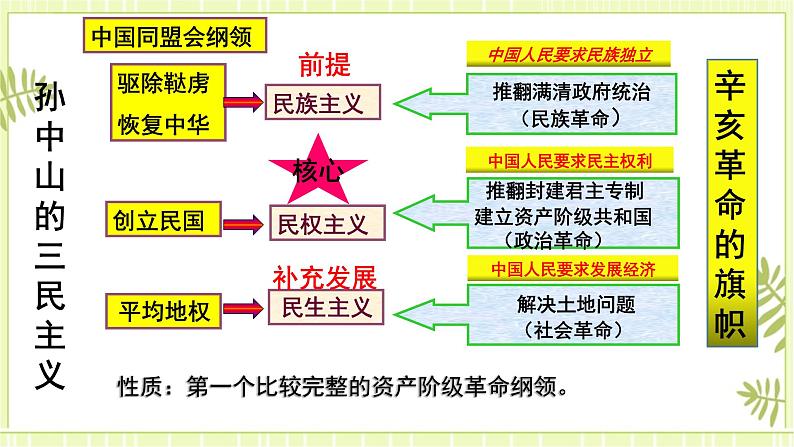 专题11辛亥革命与中华民国的建立-高考历史一轮复习课件第7页