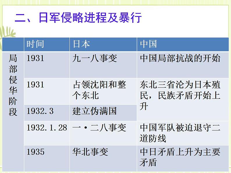 专题13中华民族的抗日战争-高考历史一轮复习课件（中外历史纲要上）05