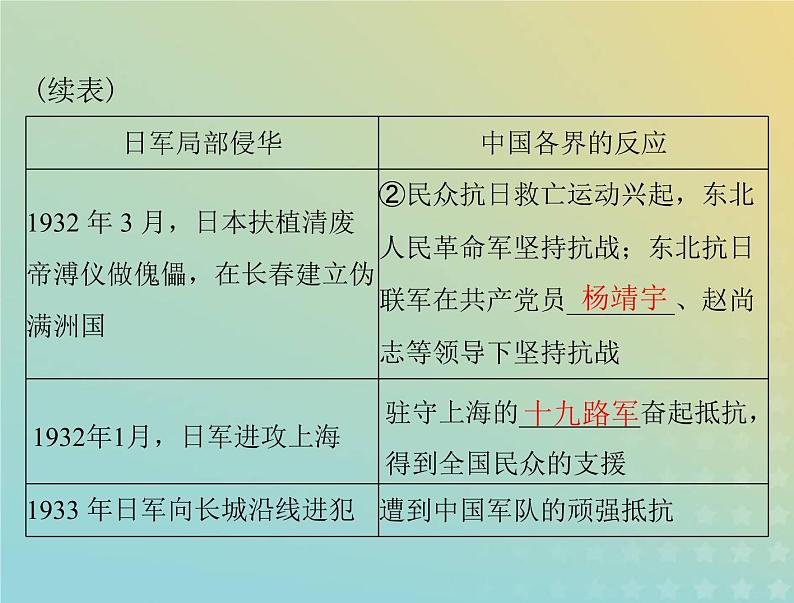 2023版新教材高考历史一轮总复习第八单元第23课从局部抗战到全面抗战课件部编版必修中外历史纲要上04