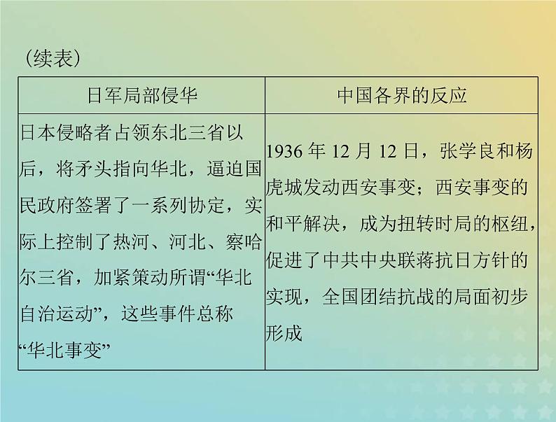 2023版新教材高考历史一轮总复习第八单元第23课从局部抗战到全面抗战课件部编版必修中外历史纲要上06