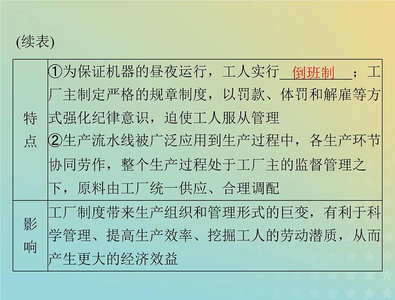 2023版新教材高考历史一轮总复习第二单元第5课工业革命与工厂制度课件部编版选择性必修204