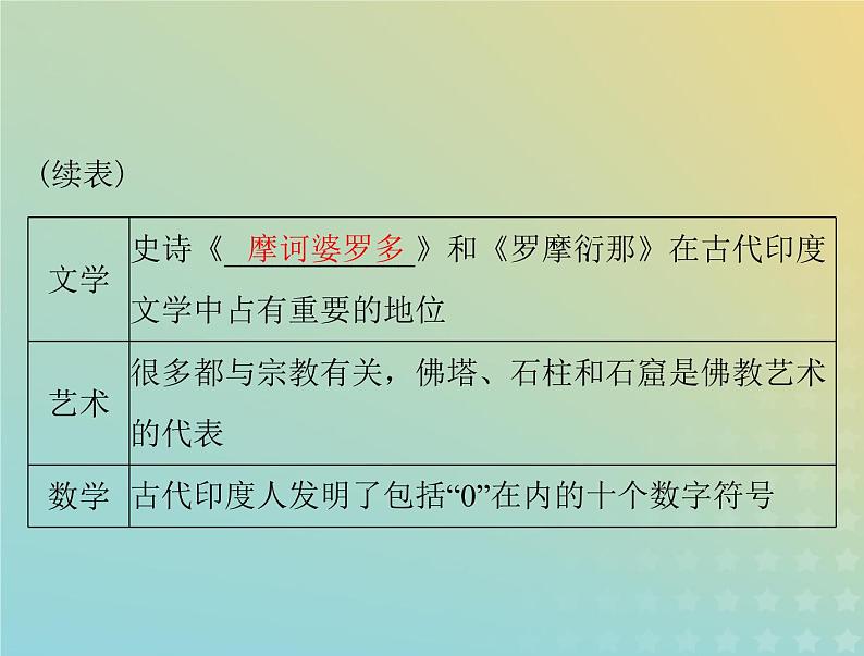 2023版新教材高考历史一轮总复习第二单元第5课南亚东亚与美洲的文化课件部编版选择性必修3第5页