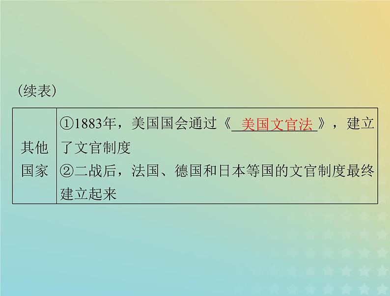 2023版新教材高考历史一轮总复习第二单元第6课西方的文官制度课件部编版选择性必修106