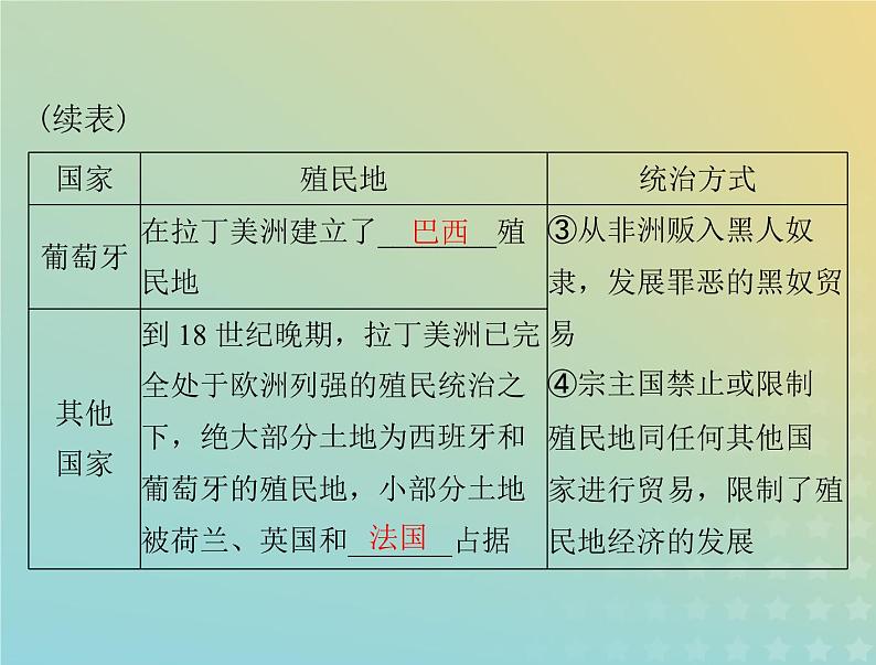 2023版新教材高考历史一轮总复习第六单元第12课资本主义世界殖民体系的形成课件部编版必修中外历史纲要下第4页