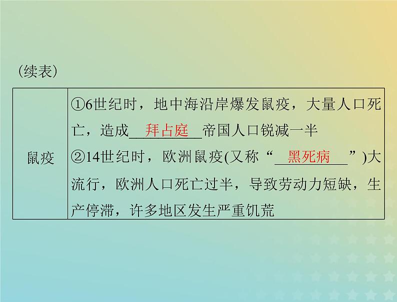 2023版新教材高考历史一轮总复习第六单元第14课历史上的疫病与医学成就课件部编版选择性必修204