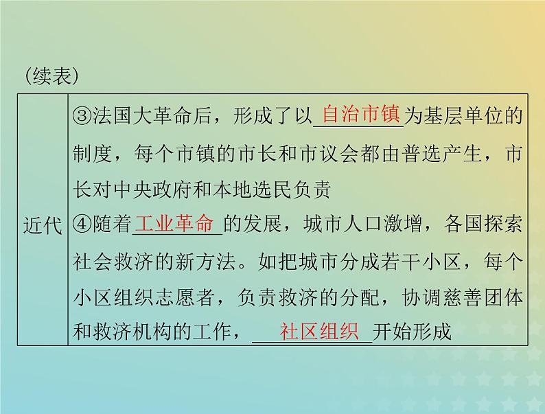 2023版新教材高考历史一轮总复习第六单元第18课世界主要国家的基层治理与社会保障课件部编版选择性必修1第6页