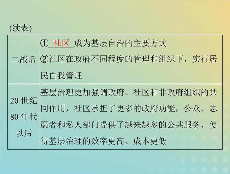 2023版新教材高考历史一轮总复习第六单元第18课世界主要国家的基层治理与社会保障课件部编版选择性必修1第7页