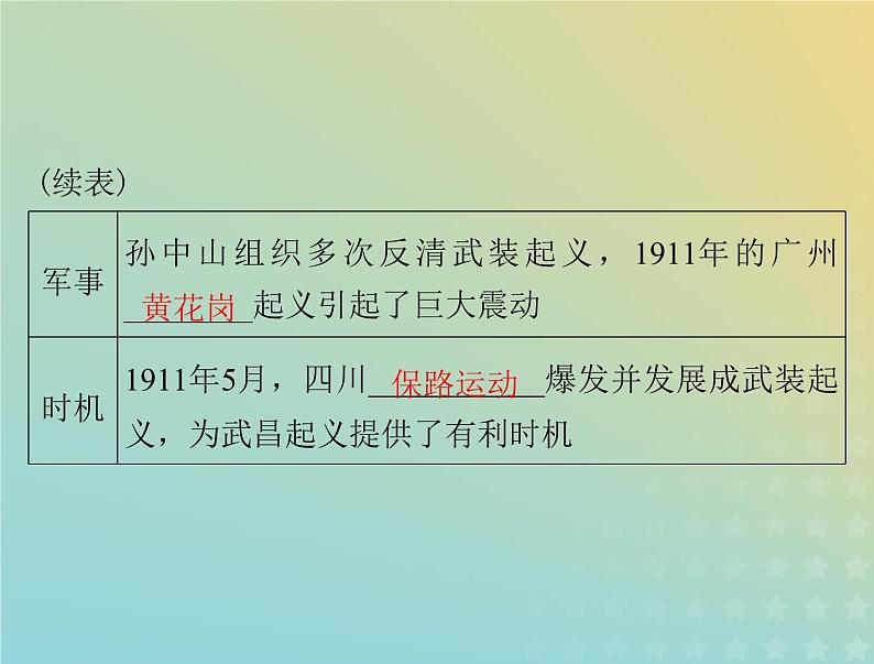 2023版新教材高考历史一轮总复习第六单元第19课辛亥革命课件部编版必修中外历史纲要上第6页