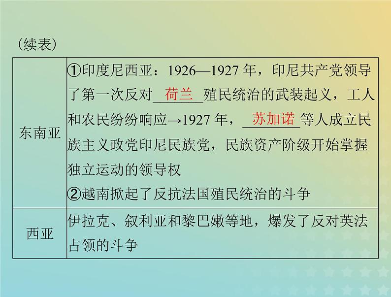 2023版新教材高考历史一轮总复习第七单元第16课亚非拉民族民主运动的高涨课件部编版必修中外历史纲要下第5页