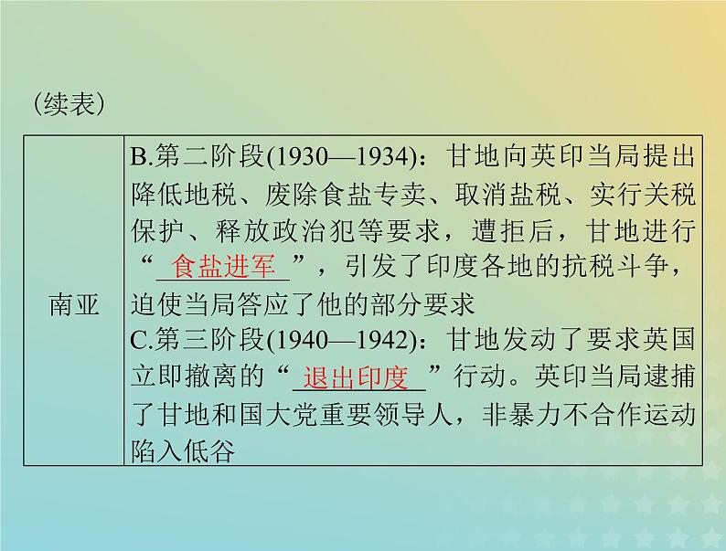 2023版新教材高考历史一轮总复习第七单元第16课亚非拉民族民主运动的高涨课件部编版必修中外历史纲要下第7页