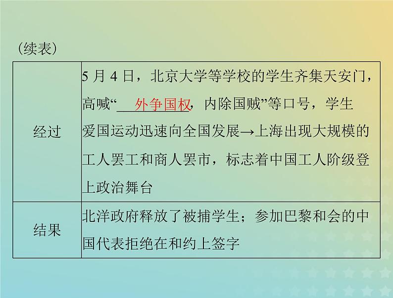 2023版新教材高考历史一轮总复习第七单元第21课五四运动与中国共产党的诞生课件部编版必修中外历史纲要上第4页