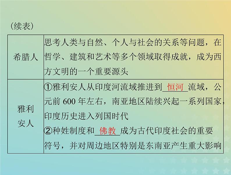 2023版新教材高考历史一轮总复习第三单元第6课古代人类的迁徙和区域文化的形成课件部编版选择性必修3第6页