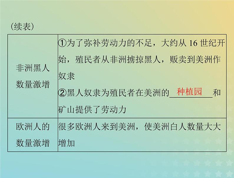 2023版新教材高考历史一轮总复习第三单元第7课近代殖民活动和人口的跨地域转移课件部编版选择性必修304