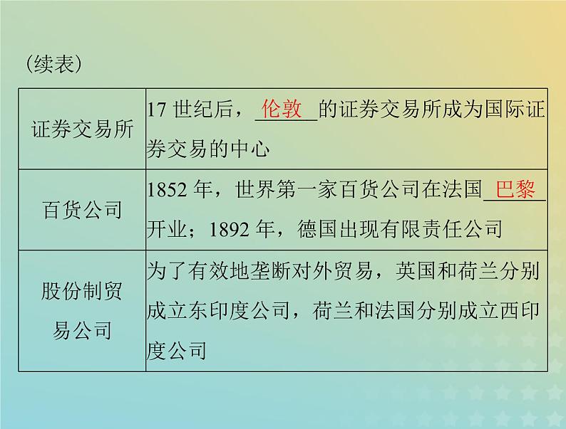 2023版新教材高考历史一轮总复习第三单元第8课世界市场与商业贸易课件部编版选择性必修2第8页