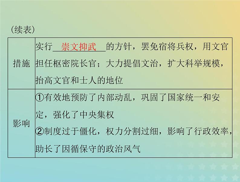 2023版新教材高考历史一轮总复习第三单元第9课两宋的政治和军事课件部编版必修中外历史纲要上05