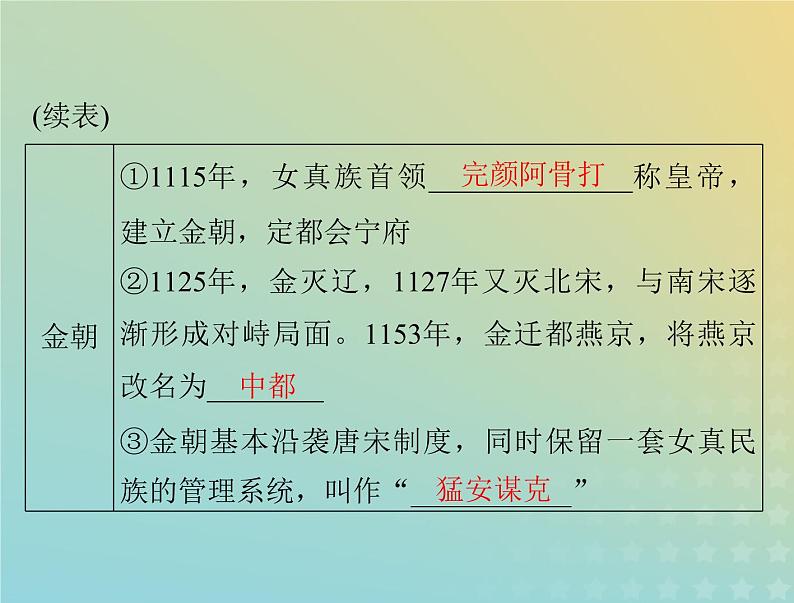 2023版新教材高考历史一轮总复习第三单元第10课辽夏金元的统治课件部编版必修中外历史纲要上05