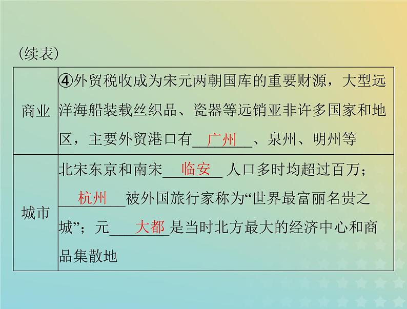 2023版新教材高考历史一轮总复习第三单元第11课辽宋夏金元的经济与社会课件部编版必修中外历史纲要上第6页