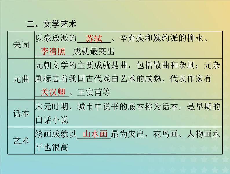 2023版新教材高考历史一轮总复习第三单元第12课辽宋夏金元的文化课件部编版必修中外历史纲要上第6页